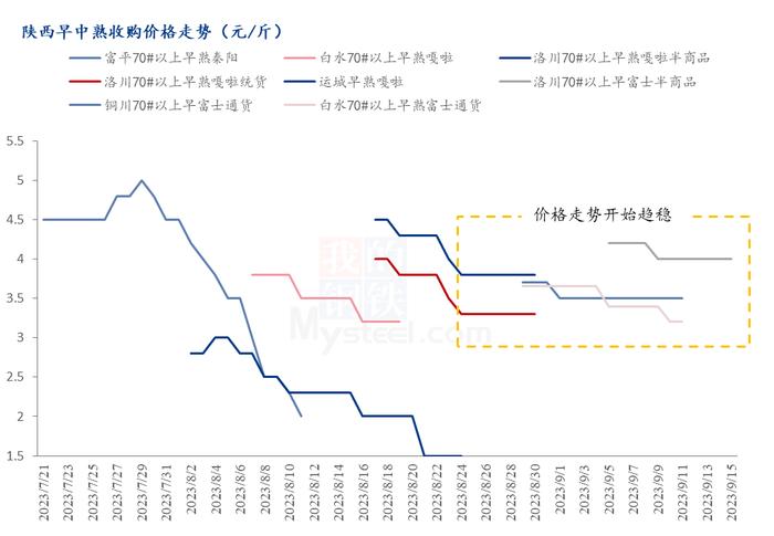 Mysteel解读：陕西阴雨天气连续 晚富士苹果收购期关注哪些方面