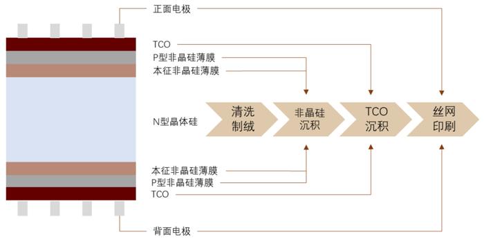 中金 | 光伏前沿研究八：把握光伏电池技术迭代带来的全产业链变革