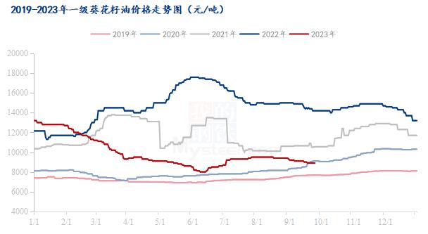 Mysteel节后预测：国内葵花籽油价格预计趋稳运行