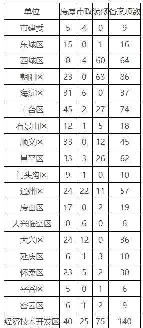 2023年8月份北京市建设工程竣工验收备案情况