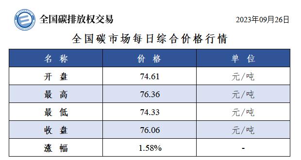 9月26日全国碳市场收盘价76.06元/吨 较前一日上涨1.58%