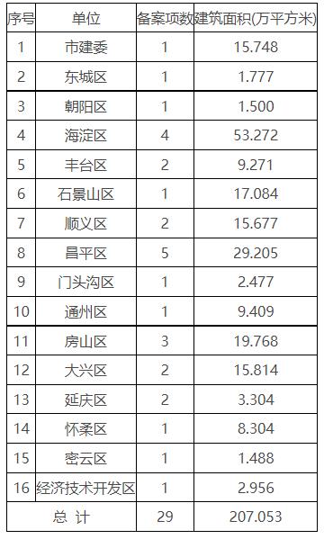 2023年8月份北京市建设工程竣工验收备案情况