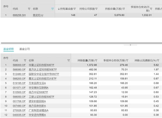 多只公募二季度追高寒武纪，却见创投股东清仓式减持，连年亏损疲态能撑起高市值吗？