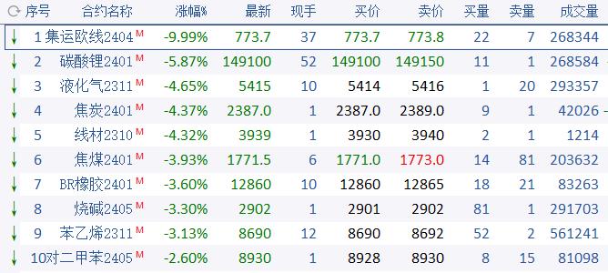 全线大跌！集运指数跌停，碳酸锂续刷上市新低，为何？