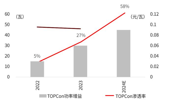 中金 | 光伏前沿研究八：把握光伏电池技术迭代带来的全产业链变革