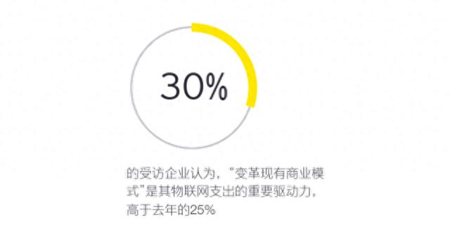 2023年安永全球《重塑行业未来调查报告》：新兴技术与5G物联网推动企业可持续发展