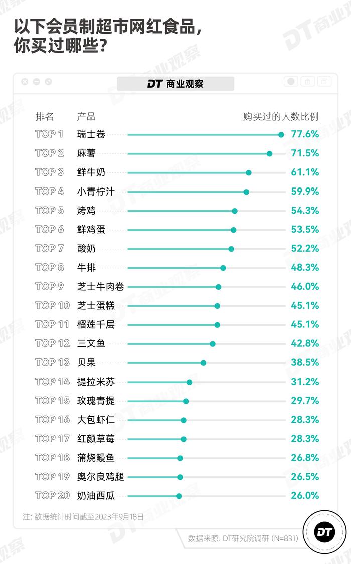 山姆盒马最受欢迎的，不是瑞士卷