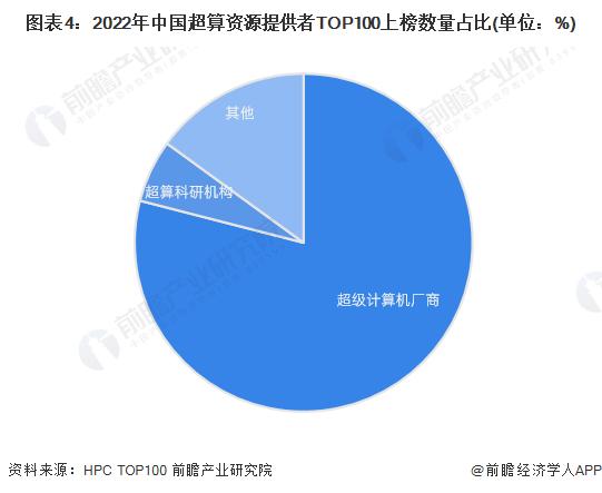 2023年中国超算资源提供者发展现状分析 国际竞争力强【组图】