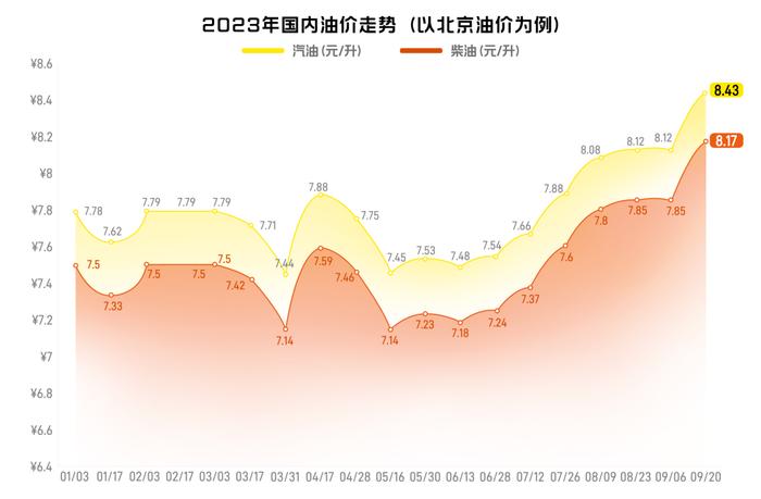 油价大涨！加满一箱油多花15元，快抢百元加油券~