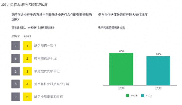 2023年安永全球《重塑行业未来调查报告》：新兴技术与5G物联网推动企业可持续发展