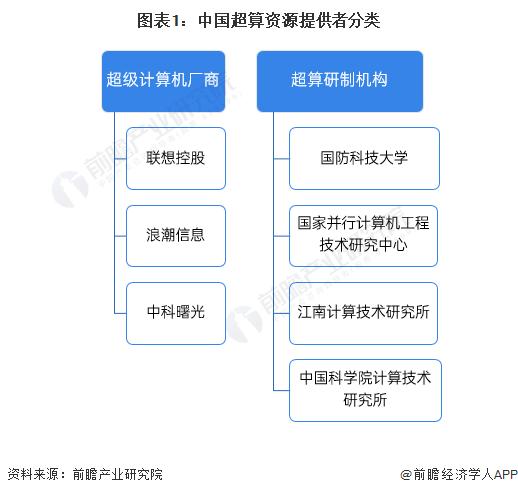 2023年中国超算资源提供者发展现状分析 国际竞争力强【组图】