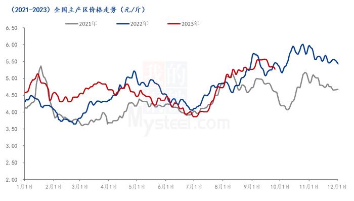 Mysteel节后预测：全国鸡蛋价格重心逐步下移