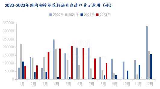 Mysteel节后预测：国内葵花籽油价格预计趋稳运行