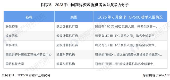 2023年中国超算资源提供者发展现状分析 国际竞争力强【组图】