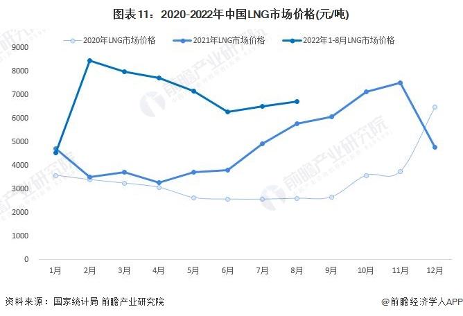 当头一棒！今年欧洲如何过冬？BP液化天然气项目无法及时启动【附LNG行业市场分析】