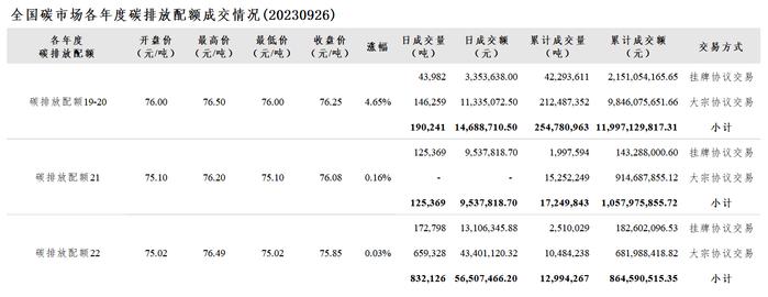 9月26日全国碳市场收盘价76.06元/吨 较前一日上涨1.58%