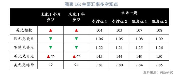 【外汇商品】外资流入助力人民币短线企稳——全球宏观与汇率焦点2023年（第28期）