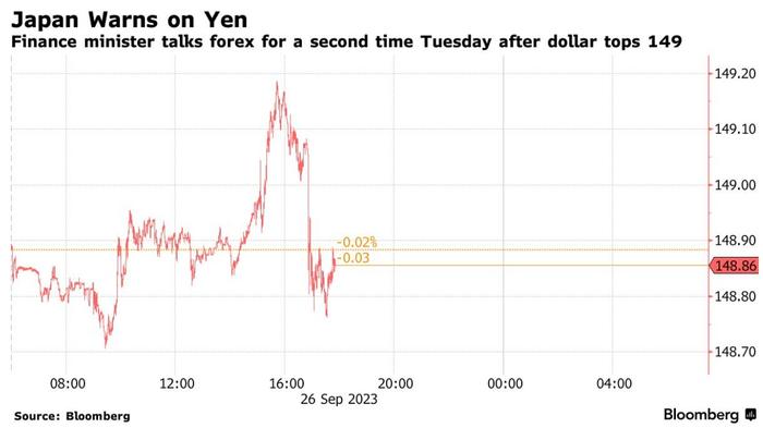动口不动手！日元汇率突破149关口后 日本政府日内连续两次口头干预市场