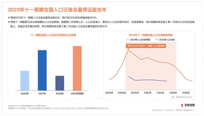 机构预测：今年“十一”人口迁徙热度为近年最高 假期你会被堵在路上吗？