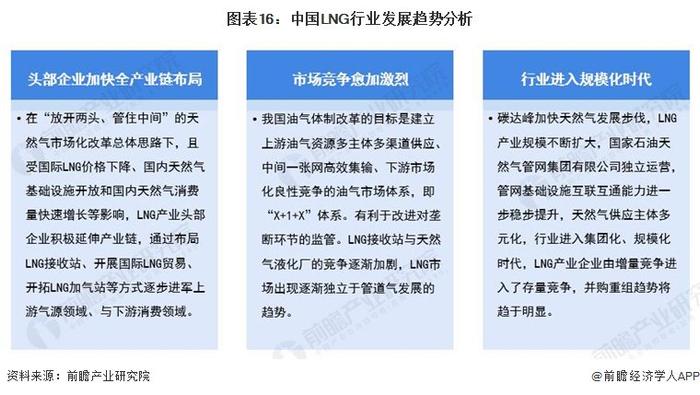 当头一棒！今年欧洲如何过冬？BP液化天然气项目无法及时启动【附LNG行业市场分析】