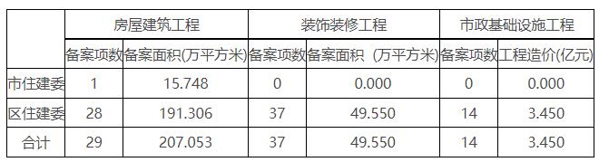 2023年8月份北京市建设工程竣工验收备案情况