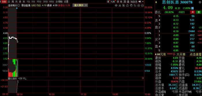 思创医惠大跌7%，被罚款8570万元，董事长10年市场禁入
