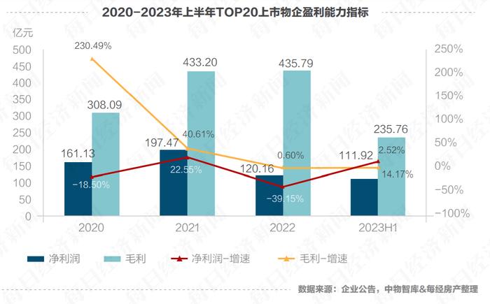 2023价值地产年会 | 2023中国物业上市公司TOP20价值研究报告发布！上半年盈利能力触底回弹，9家物业在管面积总值超48亿平米