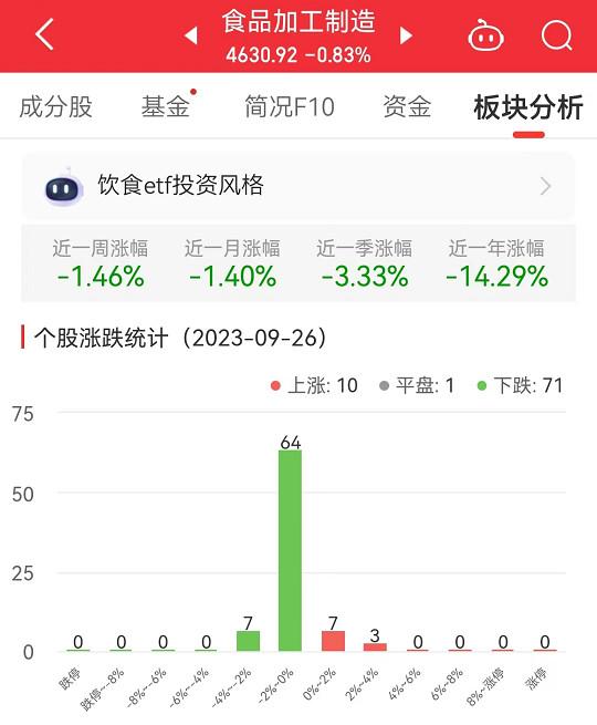 食品加工制造板块跌0.83% ST交昂涨3.25%居首