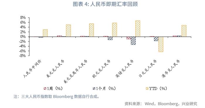 【外汇商品】外资流入助力人民币短线企稳——全球宏观与汇率焦点2023年（第28期）