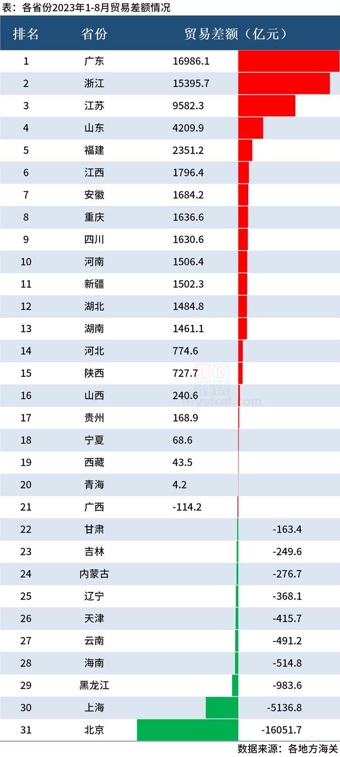 Mysteel：31省份1-8月进出口排行榜出炉，5省份出口超万亿元