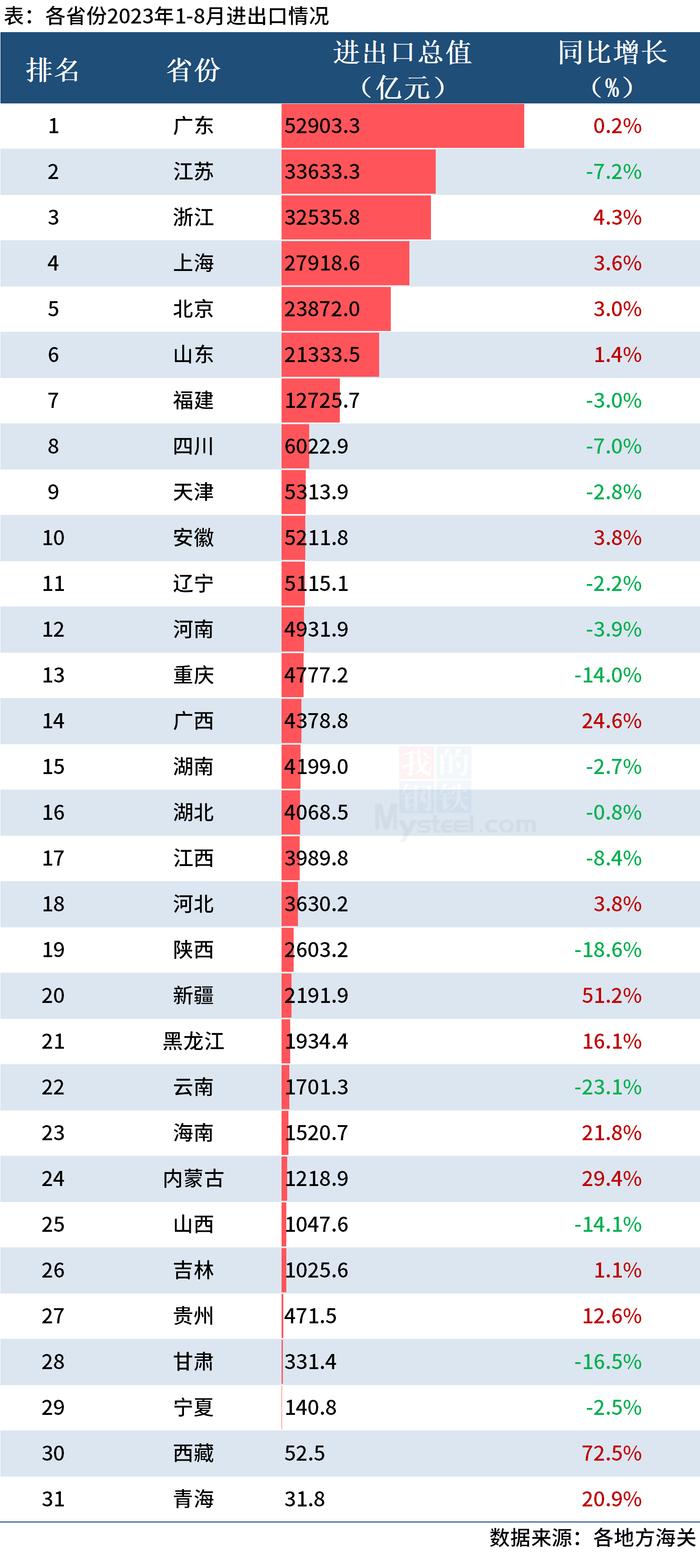 Mysteel：31省份1-8月进出口排行榜出炉，5省份出口超万亿元