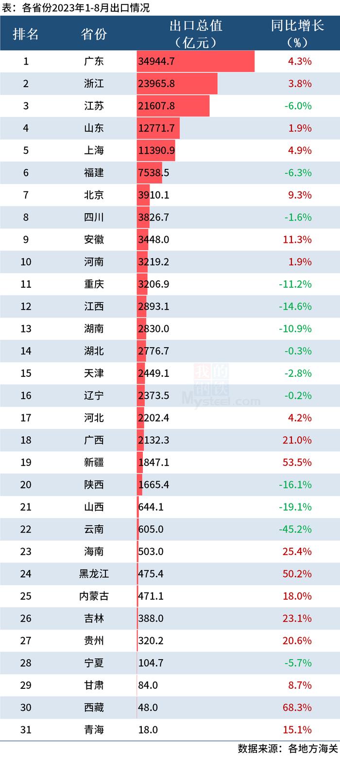 Mysteel：31省份1-8月进出口排行榜出炉，5省份出口超万亿元