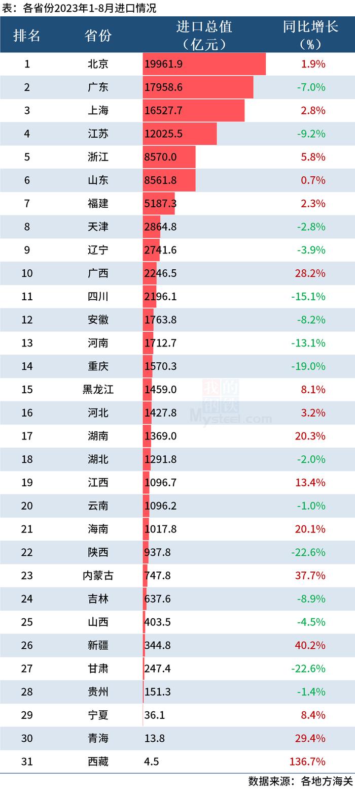 Mysteel：31省份1-8月进出口排行榜出炉，5省份出口超万亿元