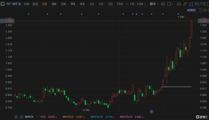 港股异动 | 中广核矿业再度大涨9% 月内涨幅高达50% 逼近历史高价