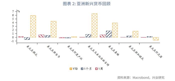 【外汇商品】外资流入助力人民币短线企稳——全球宏观与汇率焦点2023年（第28期）