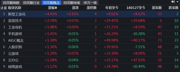 新型工业化概念板块涨4.43%！ 有机构称当下稳妥的策略是守住筹码