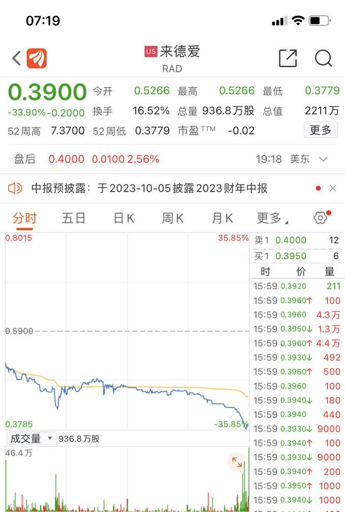 债务高达240亿元！这一知名连锁药店面临破产，可能关闭约500家门店，股价一天暴跌近34%