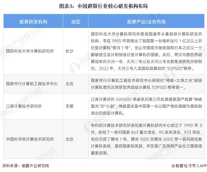 2023年中国超算资源提供者发展现状分析 国际竞争力强【组图】