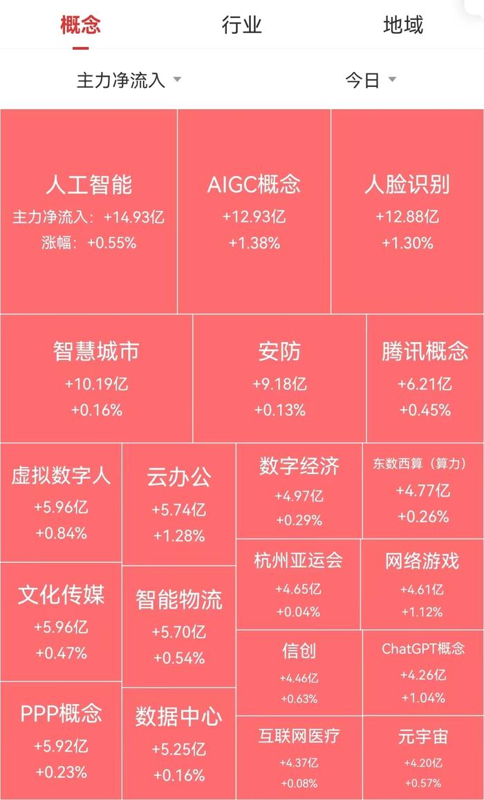 新型工业化概念板块涨4.43%！ 有机构称当下稳妥的策略是守住筹码