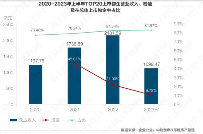 2023价值地产年会 | 2023中国物业上市公司TOP20价值研究报告发布！上半年盈利能力触底回弹，9家物业在管面积总值超48亿平米