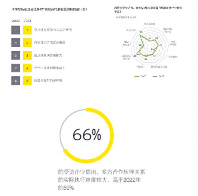 2023年安永全球《重塑行业未来调查报告》：新兴技术与5G物联网推动企业可持续发展