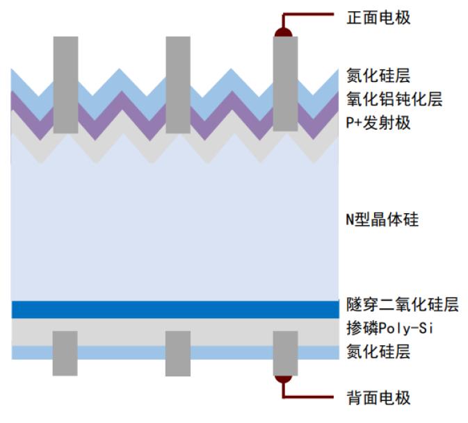 中金 | 光伏前沿研究八：把握光伏电池技术迭代带来的全产业链变革