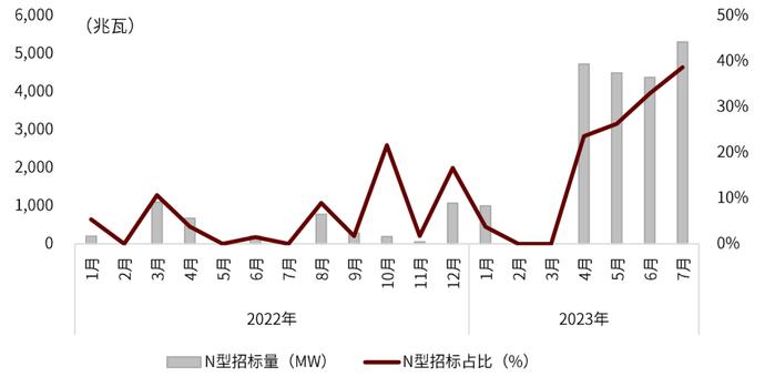 中金 | 光伏前沿研究八：把握光伏电池技术迭代带来的全产业链变革