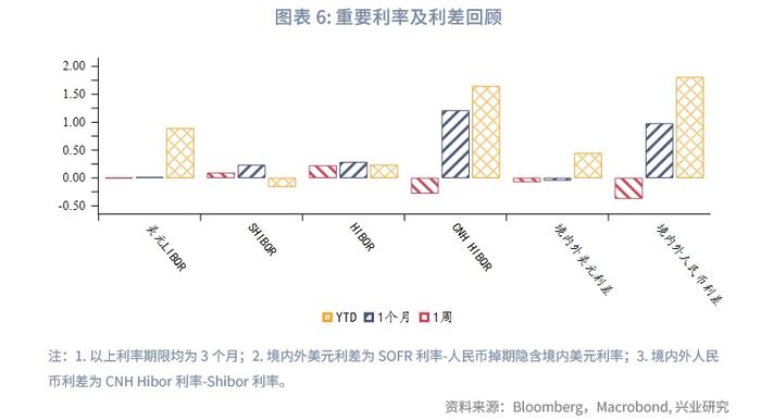 【外汇商品】外资流入助力人民币短线企稳——全球宏观与汇率焦点2023年（第28期）