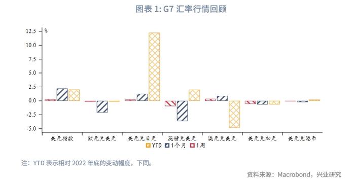 【外汇商品】外资流入助力人民币短线企稳——全球宏观与汇率焦点2023年（第28期）