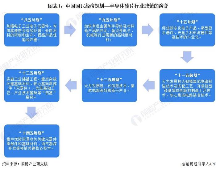 重磅！2023年中国及31省市半导体硅片行业政策汇总及解读（全）加快大尺寸硅片研究突破