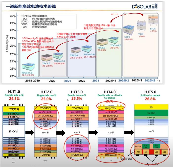 中金 | 光伏前沿研究八：把握光伏电池技术迭代带来的全产业链变革