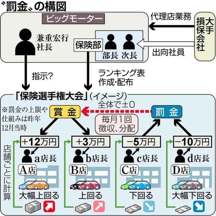· 兼重发明的“罚金”剥削体系:左手进右手。