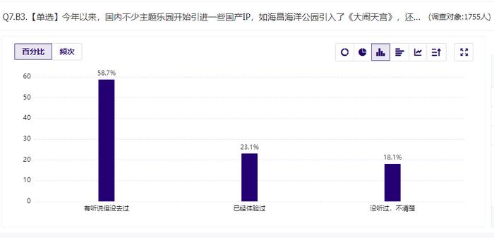 中秋及“十一”旅游消费趋势数据报告③ | 国产IP主题乐园机会来了？避免同质化、形式化是关键