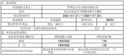 甘肃电投能源发展股份有限公司关于持股5%以上股东增持公司股份达到1%的公告